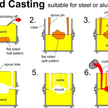 Sand casting process, 8 steps detailed analysis